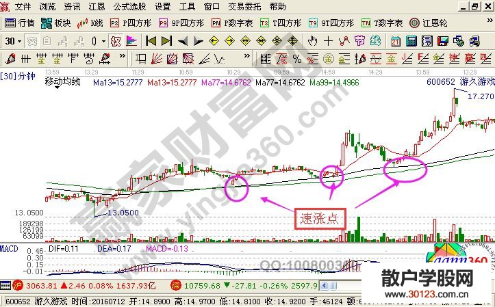 【股票入门】在实战中成功率相当高的短线