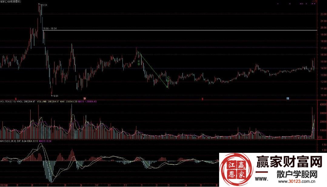 【股票入门】“二次过锋”“缩量N字”实战徐家汇涨停