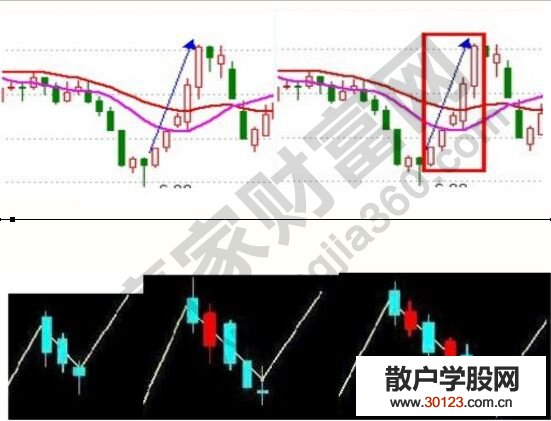 【股票投资】357K线战法的法则是什么 357K线战法图解