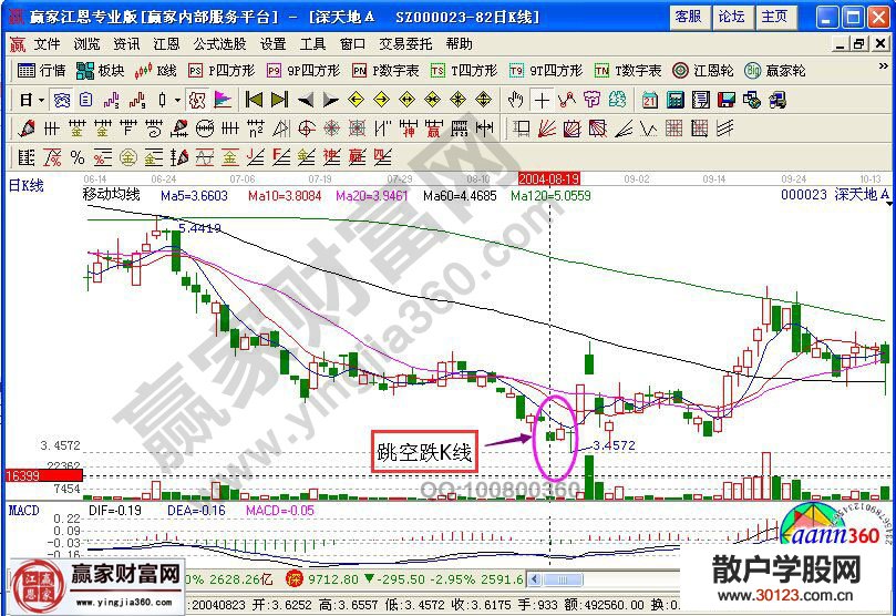 【股票入门】根据跳空跌K线选股的实战案例