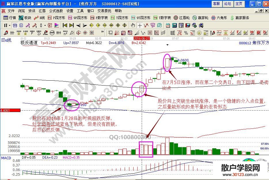 【股票投资】个股涨停之后的回调走势形态分析——焦作万方