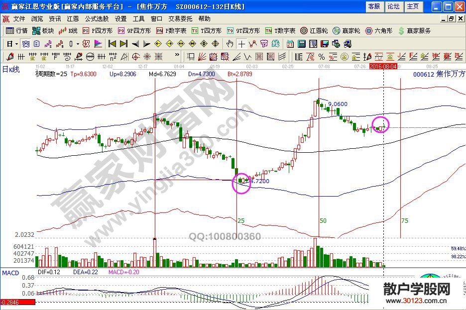 【股票投资】个股涨停之后的回调走势形态分析——焦作万方