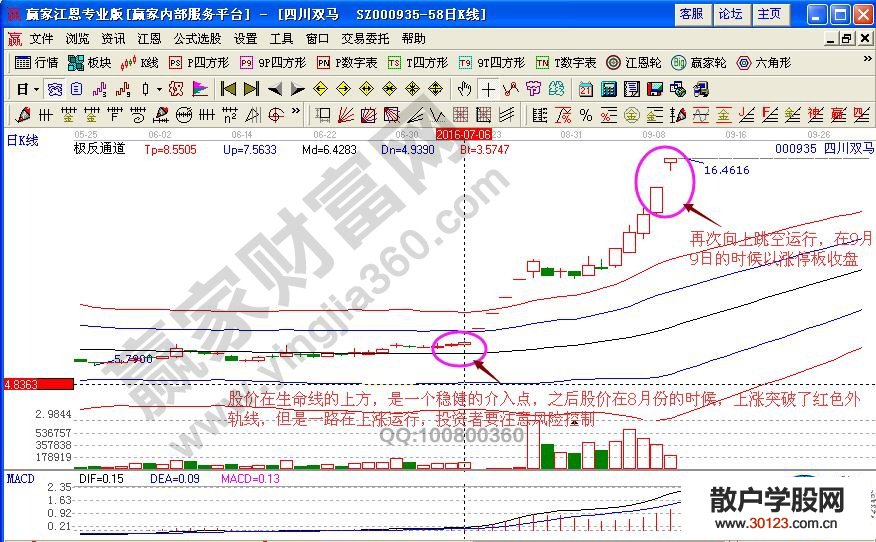 【股票基础知识】【涨停沸点】形态解说顶线飙涨股