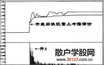 【股票投资】一路放量上冲涨停价的操作技巧