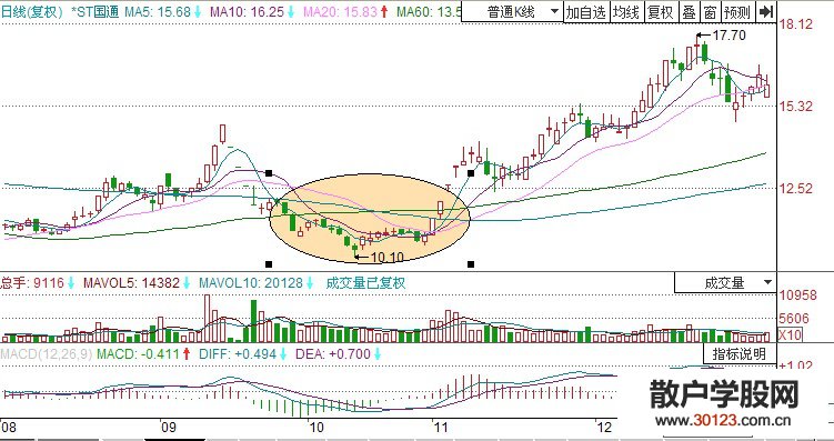 【股票入门基础知识】岛形反转形态怎么进行选股