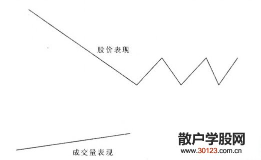 【股票入门基础知识】大底回升模型中的选股切入点