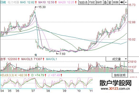 【股票入门基础知识】箱形图怎么样进行选股操作