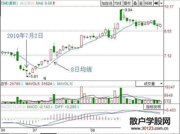 【股票投资】“金针探底”能选到什么样的好股票