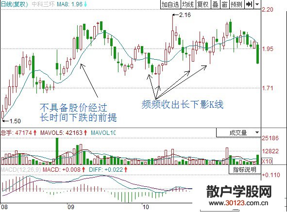 【股票投资】“金针探底”能选到什么样的好股票