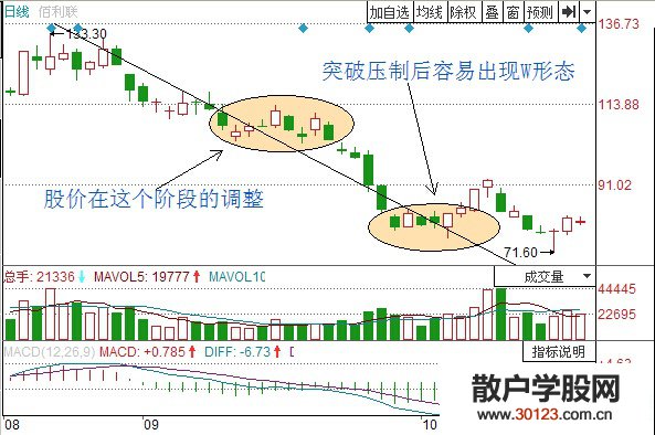 【股票入门基础知识】在W底形态中寻找牛股