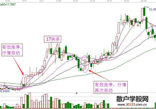 【股票投资】涨停板有效性确认