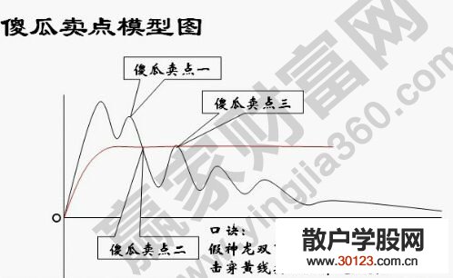 【股票入门】傻瓜卖点模型的相关介绍