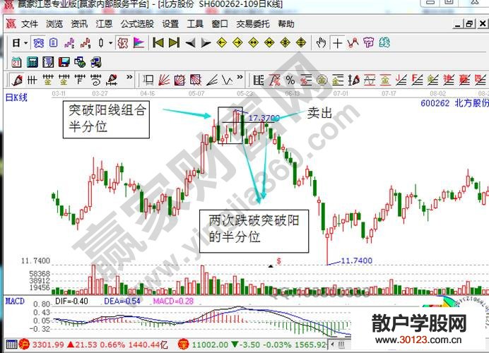 【股票入门基础知识】介绍一种顶部必卖形态——双杀