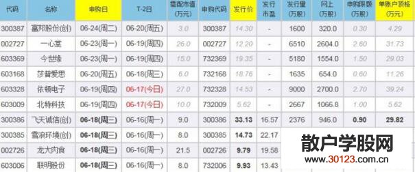 【股票入门】如何炒新股？炒新股技巧有哪些？