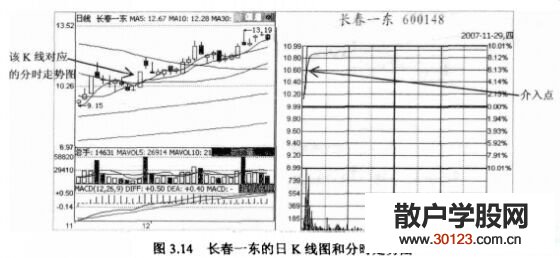 【股票投资】拉高型涨停股的交易时机