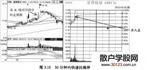 【股票投资】拉高型涨停股的交易时机