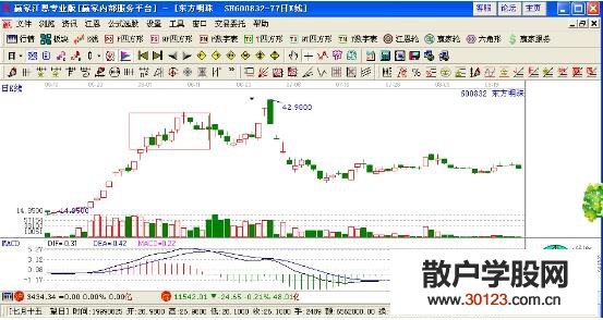 【股票投资】垂钓型——中期头部征兆