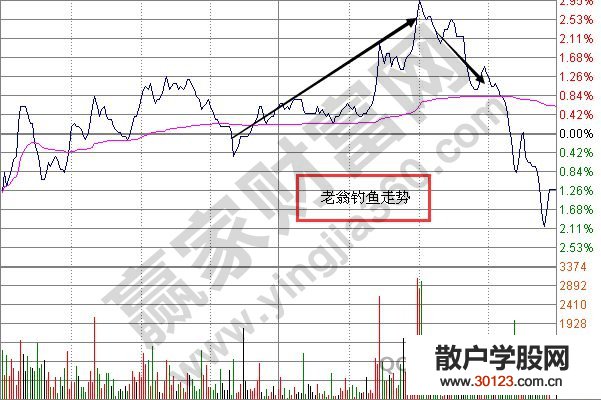 【股票入门基础知识】老翁钓鱼技术形态的买卖点讲解