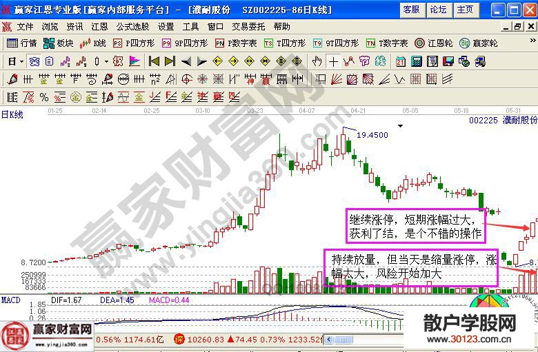 【股票入门基础知识】天天上涨的股票卖出的实战案例讲解