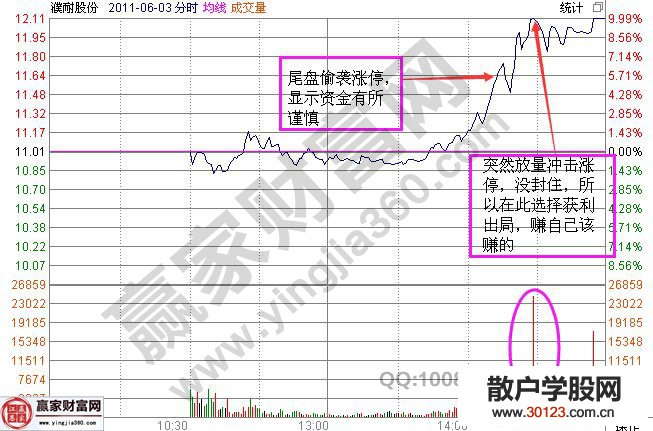 【股票入门基础知识】天天上涨的股票卖出的实战案例讲解