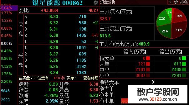 【股票入门基础知识】股票资金流出表示什么，资金流出对于股价影响分析