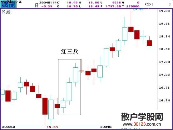 【股票投资】k线图经典图解 红三兵