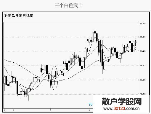 【股票投资】k线图经典图解 红三兵