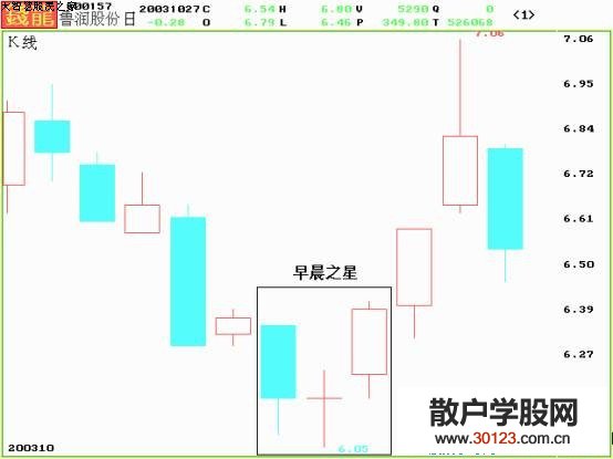 【股票入门】k线图经典图解 早晨之星与黄昏之星