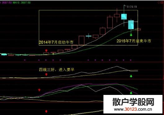 【股票投资】四线三好与四线三坏的应用介绍