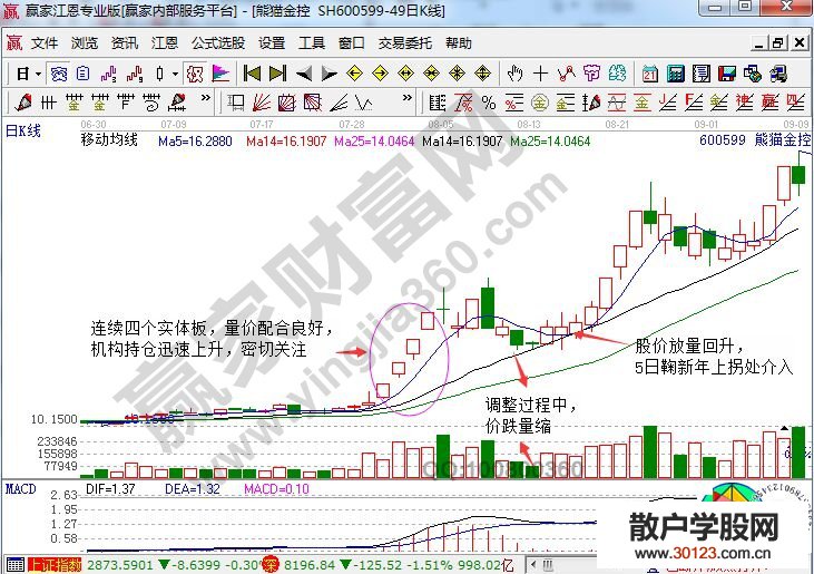 【股票入门基础知识】典型二春战法走势中的狙击点的确定