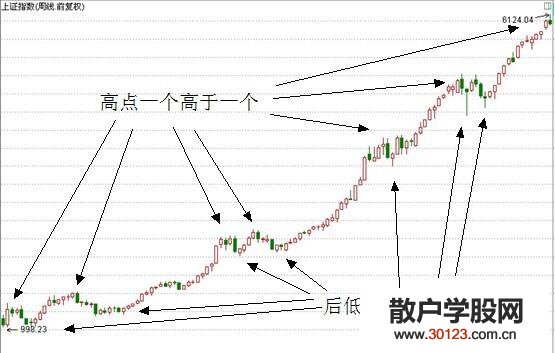 【股票投资】道氏理论有哪些实战应用技巧