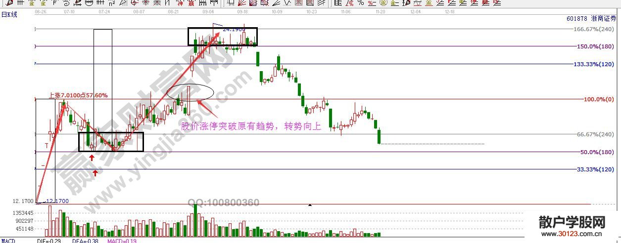 【股票投资】开板次新股的买入方法总结