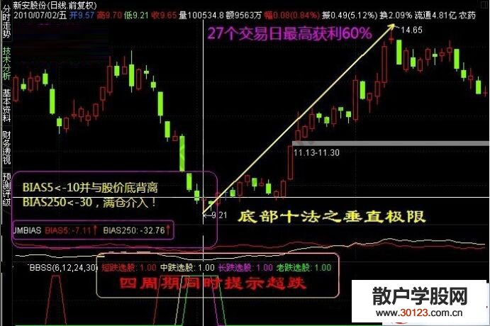 【股票入门基础知识】股票垂直极限战法的买入策略讲解