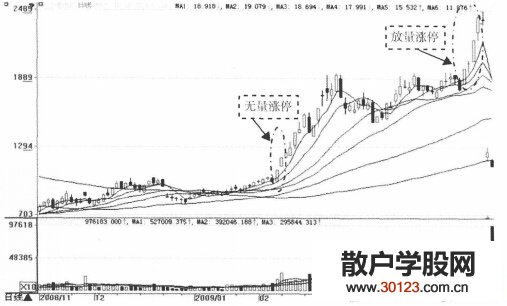 【股票入门】涨停板战法的涨停板制度