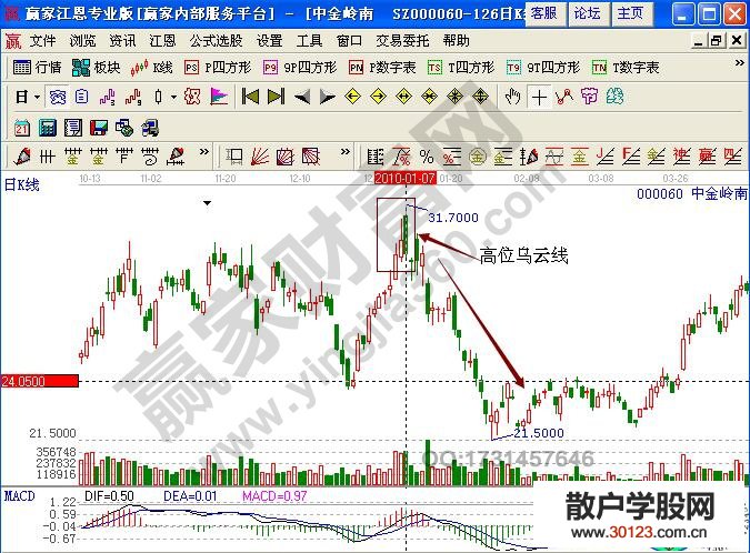 【股票入门基础知识】什么是乌云线形态 乌云线形态实战详解