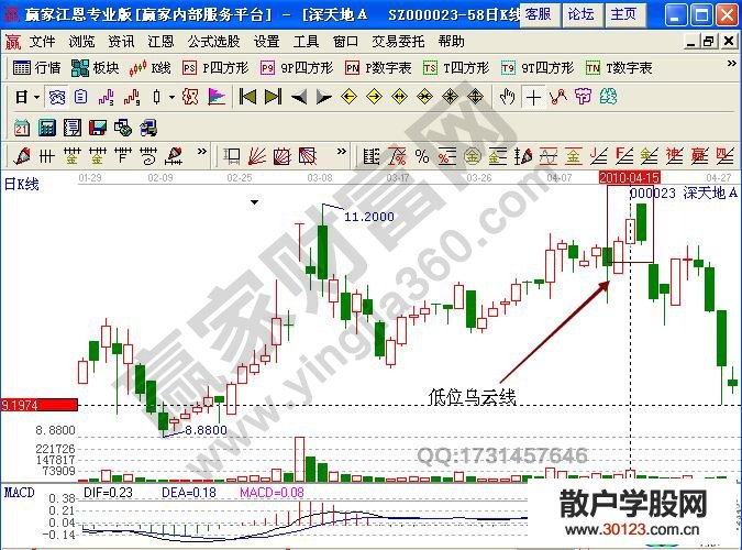 【股票入门基础知识】什么是乌云线形态 乌云线形态实战详解