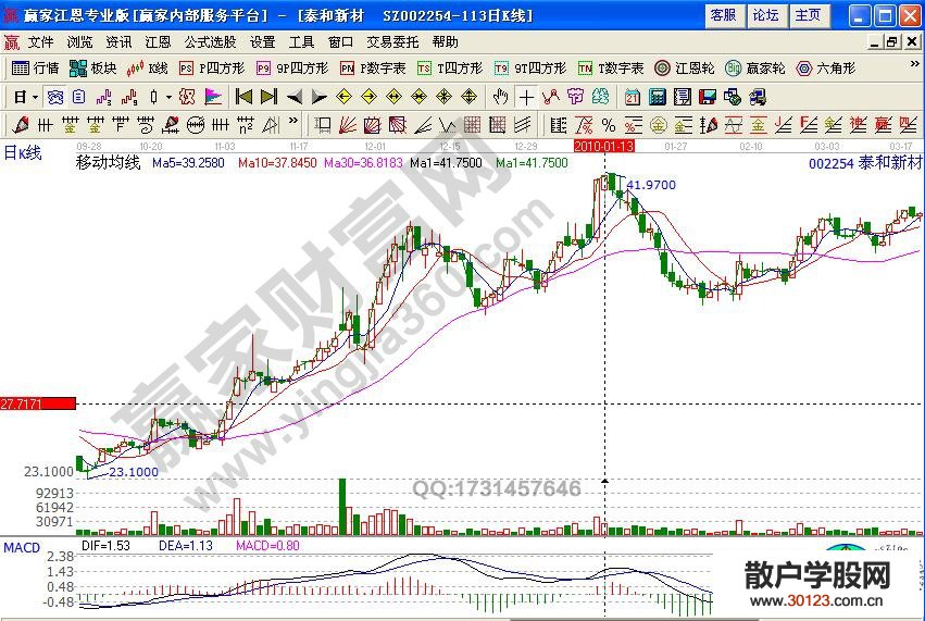 【股票投资】上升多浪中出现量价背离怎样卖出股票