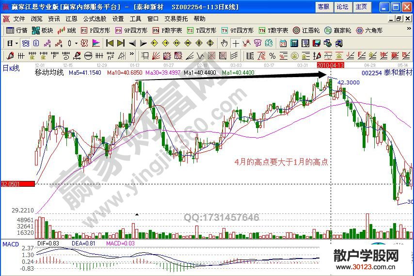 【股票投资】上升多浪中出现量价背离怎样卖出股票