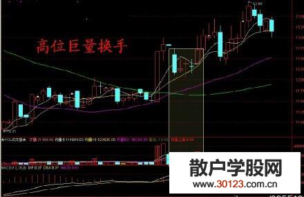 【股票投资】实战解析高位巨量的卖出技巧