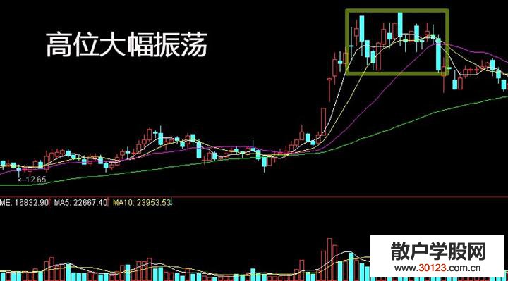 【股票入门】怎样掌握大波段顶部的卖点？