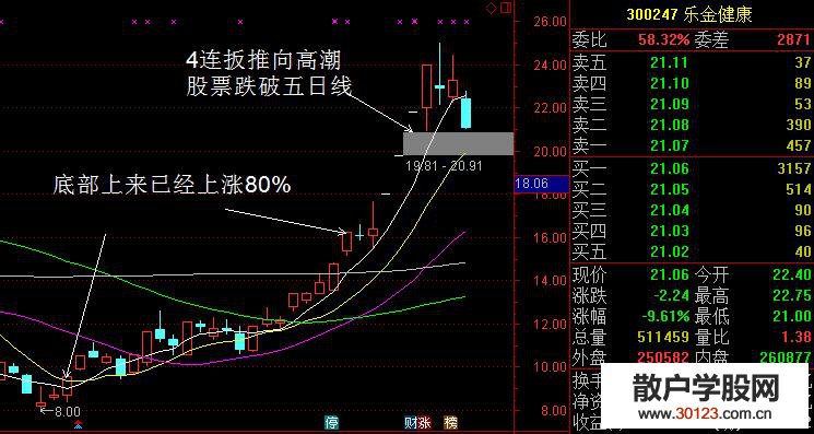 【股票投资】投资者怎样巧妙的判断龙头卖出时机