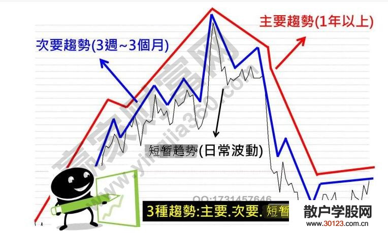 【股票入门基础知识】道氏理论简述