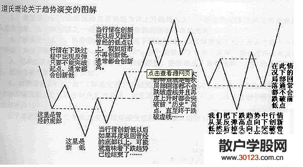 【股票入门基础知识】道氏理论简述