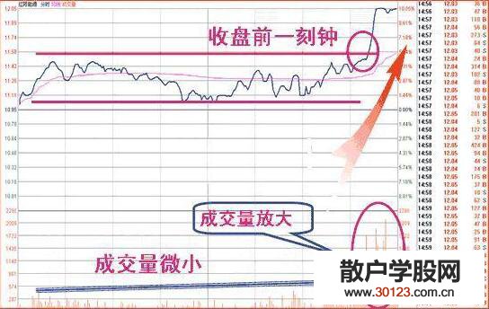 【股票入门】收盘价形态变化图解 4种收盘价判断后市走势