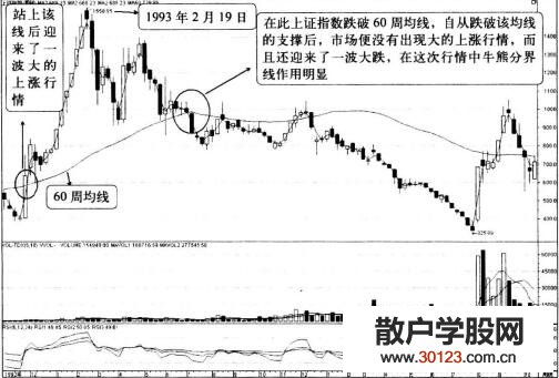 【股票入门】60周均线——牛熊分界线