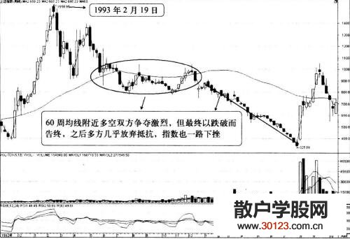 【股票入门】60周均线——牛熊分界线