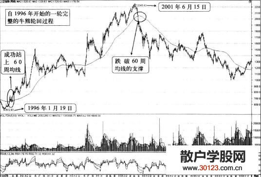 【股票入门】60周均线——牛熊分界线