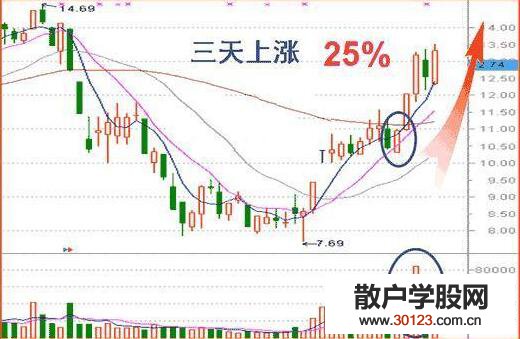 【股票入门】收盘价形态变化图解 4种收盘价判断后市走势