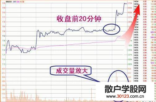 【股票入门】收盘价形态变化图解 4种收盘价判断后市走势