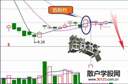 【股票入门】收盘价形态变化图解 4种收盘价判断后市走势